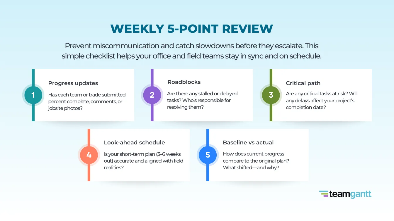 infographic titled ‘Weekly 5-Point Review’ with a checklist for preventing miscommunication and catching project slowdowns. Subheading reads: ‘Prevent miscommunication and catch slowdowns before they escalate. This simple checklist helps your office and field teams stay in sync and on schedule.’ Five numbered review points appear in horizontal boxes with distinct colors. 1 (teal): Progress updates — confirm percent complete, comments, or jobsite photos from each team or trade. 2 (purple): Roadblocks — identify stalled tasks and who’s responsible for resolving them. 3 (olive green): Critical path — check if critical tasks are at risk or if delays will affect completion. 4 (coral): Look-ahead schedule — ensure short-term plans are accurate and field-aligned. 5 (blue): Baseline vs actual — compare current progress to the original plan and identify shifts. TeamGantt logo is in the bottom right on a soft blue gradient background.